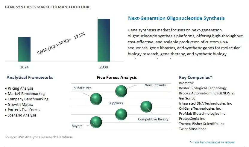 Gene Synthesis Industry- Market Size, Share, Trends, Growth Outlook